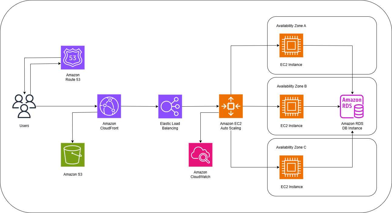 High Availability Topology